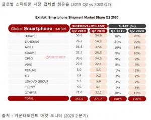 2분기 글로벌 스마트폰 시장서 화웨이가 삼성전자 앞질러