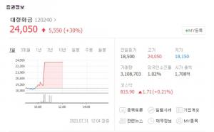 대정화금, 덱사메타손 치료제 승인 소식에 급등…우리들제약-지엔씨에너지 등 관련주 희비 갈려