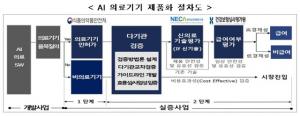 인공지능(AI) 의료 소프트웨어 ‘닥터앤서’ 의료기기 인허가 속도낸다