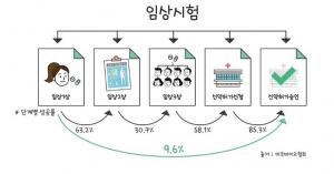 제약업계 코로나19 상술 도넘었다…설익은 자료로 주가부양 &apos;혈안&apos;