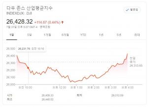 뉴욕증시, &apos;IT 공룡&apos; 호실적에 일제 상승…다우존스 0.44%↑