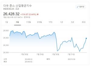 [뉴욕증시 주간전망] 美 7월 고용지표 대기…부양책 협상 촉각