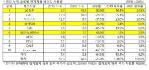 LG화학 상반기 전기차 배터리 1위…한국 3사 두자릿수 성장