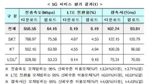 과기부, 5G 품질평가 첫 발표…속도 SKT → KT → LGU+