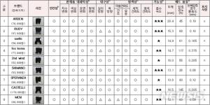 "바이크 쇼츠(자전거 반바지)에 항균성 없어…착용 후 반드시 세탁해야"