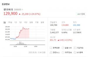 셀리버리, 코로나19 치료제 영장류 실험 결과에 급등…나이벡-에이비엘바이오 등 관련주 동반 상승