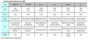 동구바이오제약, 8년 전 시작한 벤처 투자 결실 가시화