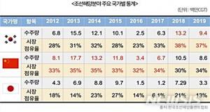 세계 강자 조선업계 "미래방향 재설정 필요"