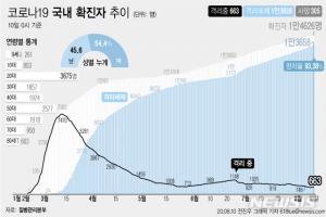 [종합]당국 "반석교회→서울 남대문시장 케네디상가로 전파 &apos;4차 감염&apos;…"고양시 기쁨153교회 감염, 교인·학교 통해 3차 전파까지 확인"