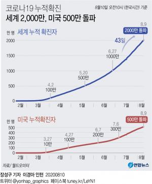 코로나19 확진자 2천만명…학계 "다른 팬데믹도 언제든 온다"