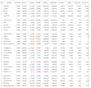 [시황] 네이버증권 검색 상위 30위 8월 11일 장중 시황…TOP5는 한국전력·LG화학·현대차·수젠텍·삼성전자