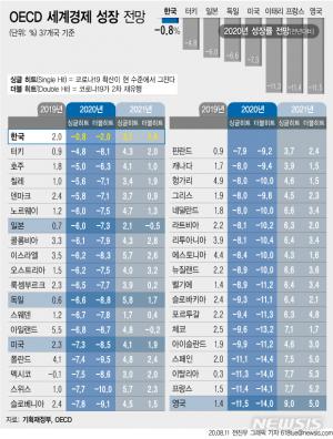 OECD, 한국 성장률 전망치 -1.2%→-0.8% 상향…회원국 중 1위