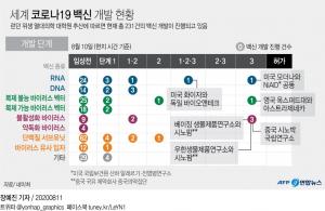 코로나19 백신개발 어디까지 왔나