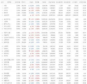 [시황] 네이버증권 검색 상위 30위 8월 12일 장중 시황…TOP5는 씨젠·LG전자·카카오·현대차·삼성전자