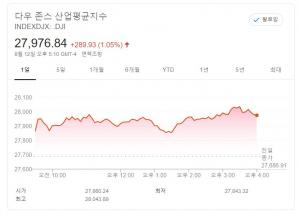 뉴욕증시, 美 물가 호조·코로나19 통제 기대에 강세…다우, 1.05% 상승 마감