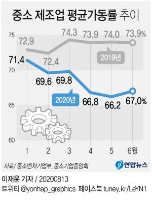 코로나19 경기악화에 제조 중소기업 공장가동률 5개월째 70% 미달