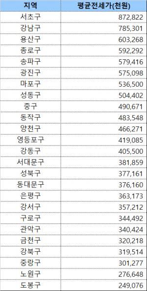 서울 아파트 전세가격 가장 저렴한 곳은? … 서초구 8.7억원으로 가장 비싸고, 도봉구가 가장 저렴해