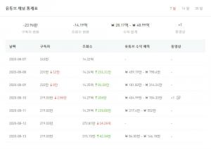 ‘뒷광고·조작 논란’ 양팡, 은퇴 수순 밟나…유튜브 조회수 14억→315만뷰 감소에 비공개 영상 삭제 여부도 관심