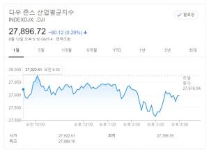 뉴욕증시, 美 실업 호조에도 부양책 불확실성에 혼조…다우존스 0.29% 하락 마감