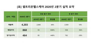 셀트리온헬스케어 2분기 영업익 868억원…"작년 연간이익 초과"