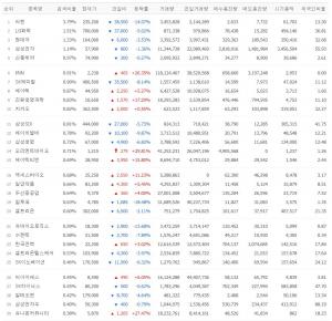 [시황] 네이버 증시 정보 검색 상위 30위 8월 14일 장중 시황…TOP5는 씨젠·LG화학·현대차·삼성전자·신풍제약