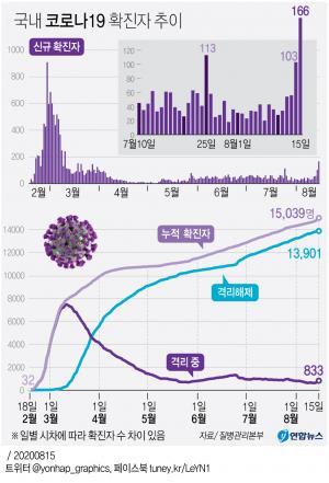 코로나19 확진자 5개월여만 최다 발생에 16일부터 서울·경기 &apos;고위험&apos; 술집·노래방·뷔페·학원·방판 영업 중단…PC방도 검토 중