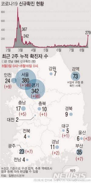 코로나19 사흘간 지역감염 507명, 서울·경기서 발생…충남 등 비수도권도 확산 조짐