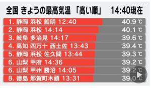 일본, 코로나19 와중에 폭염 강타...일부지역 40.9도