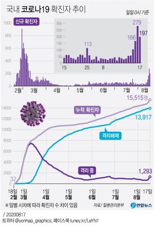 코로나19 신규확진자 197명중 지역발생 188명…사랑제일교회·우리제일교회 등 동시다발 감염 확산