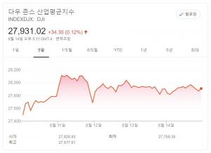 [뉴욕증시 주간전망] 美부양책 지연 부담…FOMC 의사록 촉각