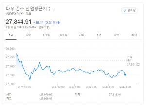 뉴욕증시, 美부양책 교착에도 기술주 강세에 혼조…다우존스 0.31% 하락 마감