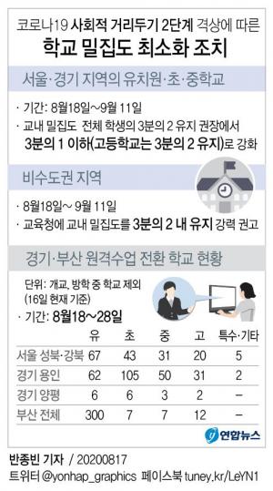 코로나19 확진자 급증에 수도권 학교 오늘부터 9월 11일까지 등교인원 제한 강화·원격수업 확대