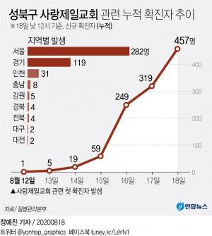 전광훈 목사 사랑제일교회 코로나19 확진자 457명…안디옥교회·롯데홈쇼핑 등에 2차전파