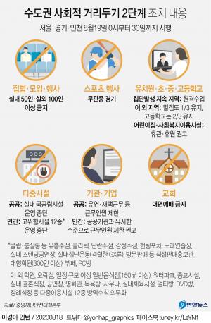 오늘밤 12시부터 수도권 클럽·PC방·콜라텍·단란주점·헌팅포차·노래연습장 등 영업 금지, 대면예배도 금지…사회적거리두기 2단계