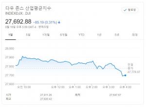 뉴욕증시, FOMC 의사록 실망·미중 갈등에 약세…다우존스, 0.31% 하락 마감