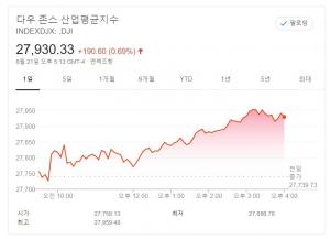 뉴욕증시, 다우존스 0.69% 상승…월가 최고치 경신 주간