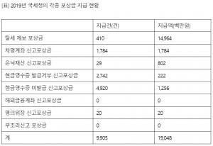 지난해 국세청 탈세 제보 등에 포상금 190억원 지급…탈세 제보·차명계좌 신고로 3년간 5.5조 추징