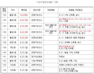 [전문] 은평구청, &apos;코로나19&apos; 133~144번째 확진자 12명 발생