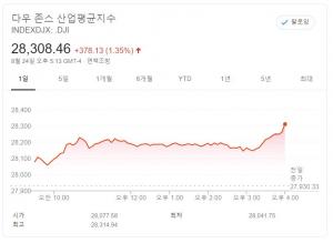 뉴욕증시, 코로나19 치료제·백신 기대에 강세…다우존스, 1.35% 상승 마감