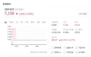 ‘상한가 돌입’ 대한과학, 혈장치료제 관련주로 급부상?…제넥신-시노펙스 등 관련주 현황은?