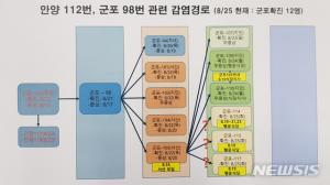 "깜깜이" 안양112번 연결 코로나19 확진자 잇따라 발생…최소 14명