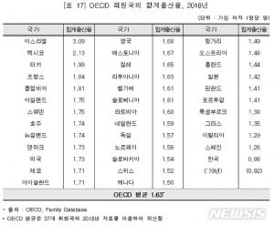 작년 합계출산율 0.92명으로 OECD 중 유일한 &apos;0명대&apos;…한국 출산율이 낮은 이유는?