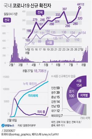 코로나19 신규확진 441명…&apos;사회적 거리두기&apos; 3단계 격상 불가피?