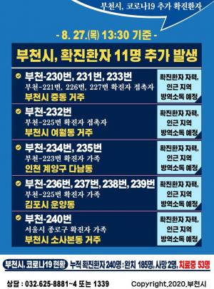 [전문] 부천시청, &apos;코로나19&apos; 230~240번째 확진자 11명 추가발생