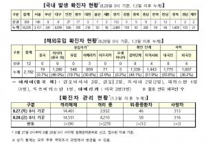 코로나19 신규확진자 371명…17개 시도서 발생 전국확산, 보름째 세 자릿수