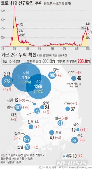 부천시, 가족·친인척 접촉한 7명 코로나19 확진…누적 248명