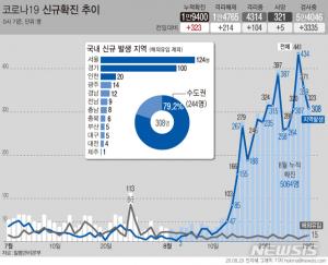 오늘 코로나19 신규 확진자 최소 180명…17일째 세자리, 수도권 142명·서울 66명