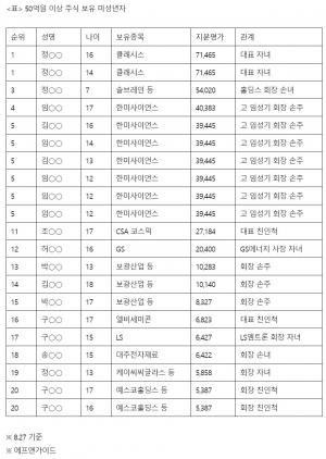 50억원 이상 주식 부자 미성년자 21명, 최연소는 500억원대 보유 7살