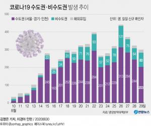 코로나19 사랑제일교회 1천35명·광화문 집회 369명…감염경로 불분명 21.5%