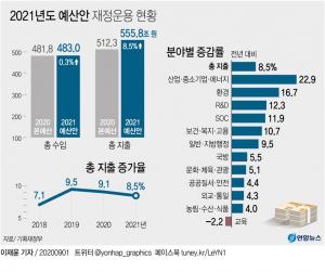 2021년 예산안 556조원의로 8.5% 증가…코로나19 위기 극복 위해 역대 최대